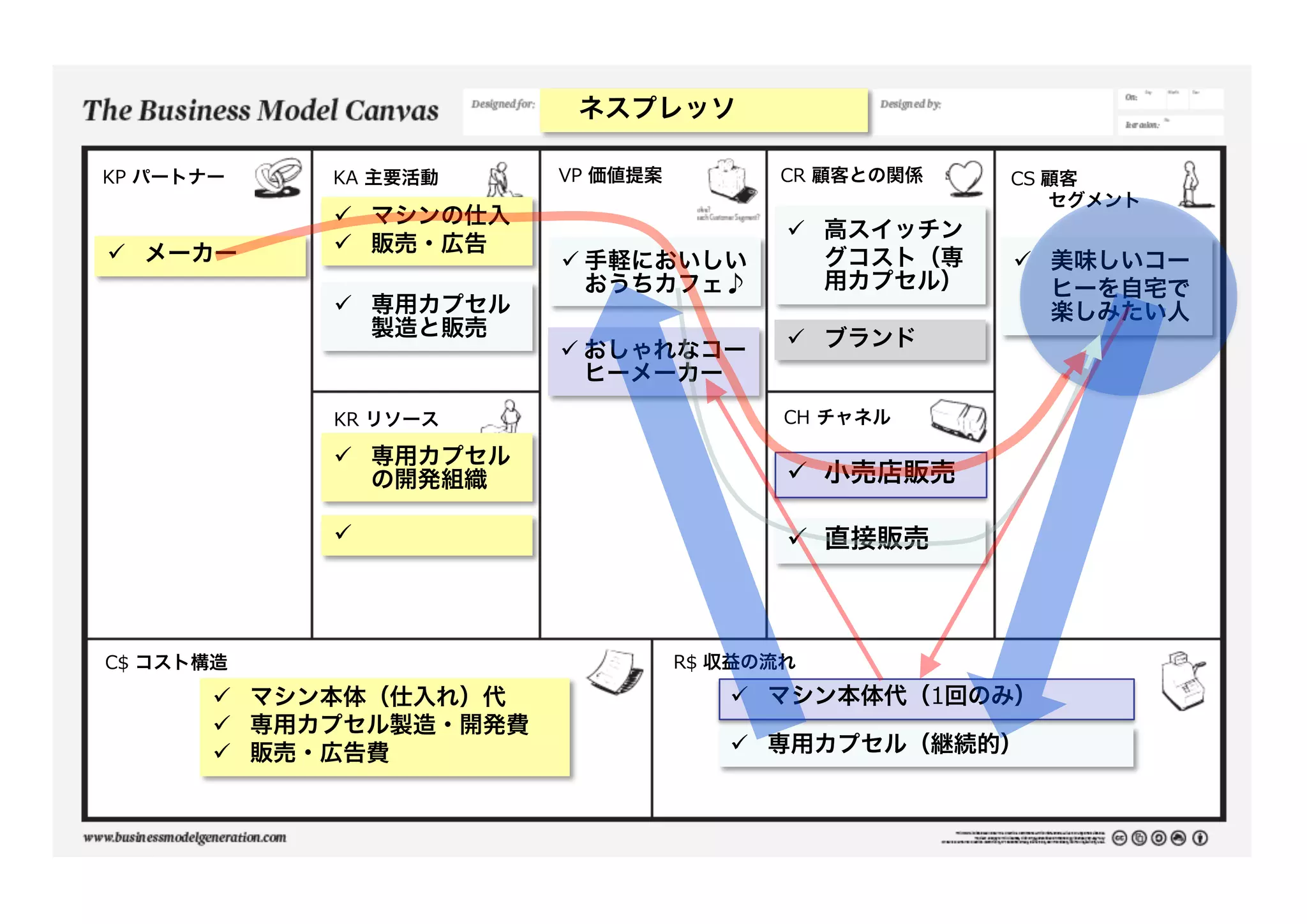 ネスプレッソ
KP パートナー KA 主要活動
KR リソース
CR  顧客との関係
CH チャネル
VP 価値提案 CS 顧客
セグメント
R$ 収益の流れC$ コスト構造
ü 手軽においしい
おうちカフェ♪
ü 美味しいコー
ヒーを自宅で
楽しみたい人
ü マシン本体（仕入れ）代
ü 専用カプセル製造・開発費
ü 販売・広告費
ü マシン本体代（1回のみ）
ü マシンの仕入
ü 販売・広告ü メーカー
ü 専用カプセル
の開発組織
ü 高スイッチン
グコスト（専
用カプセル）
ü 小売店販売
ü 直接販売
ü 専用カプセル（継続的）
ü ブランド
ü 専用カプセル
製造と販売
ü おしゃれなコー
ヒーメーカー
ü
 