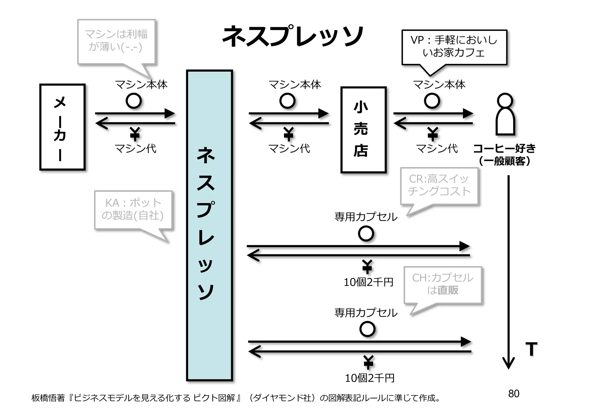 ネスプレッソ
ネ
ス
プ
レ
ッ
ソ
マシン本体
マシン代 コーヒー好き
（⼀一般顧客）
Ｔ
板橋悟著『ビジネスモデルを⾒見見える化する ピクト図解 』（ダイヤモンド社）の図解表記ルールに準じて作成。
メ
カ
VP：⼿手軽においし
いお家カフェ
専⽤用カプセル
10個2千円
CR:⾼高スイッ
チングコスト
⼩小
売
店
マシン本体
マシン代
マシン本体
マシン代
マシンは利利幅
が薄い(-‐‑‒.-‐‑‒)
KA：ポット
の製造(⾃自社)
専⽤用カプセル
10個2千円
CH:カプセル
は直販
80
 