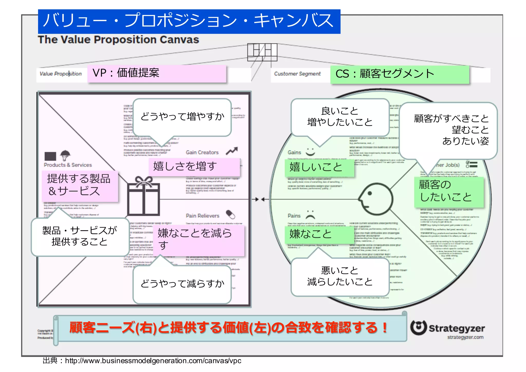 CS：顧客セグメントVP：価値提案
嬉しいこと
嫌なこと
顧客の
したいこと
嬉しさを増す
嫌なことを減ら
す
提供する製品
＆サービス
バリュー・プロポジション・キャンバス
顧客ニーズ(右)と提供する価値(左)の合致を確認する！
顧客がすべきこと
望むこと
ありたい姿
良良いこと
増やしたいこと
悪いこと
減らしたいこと
どうやって増やすか
どうやって減らすか
製品・サービスが
提供すること
出典：http://www.businessmodelgeneration.com/canvas/vpc
 