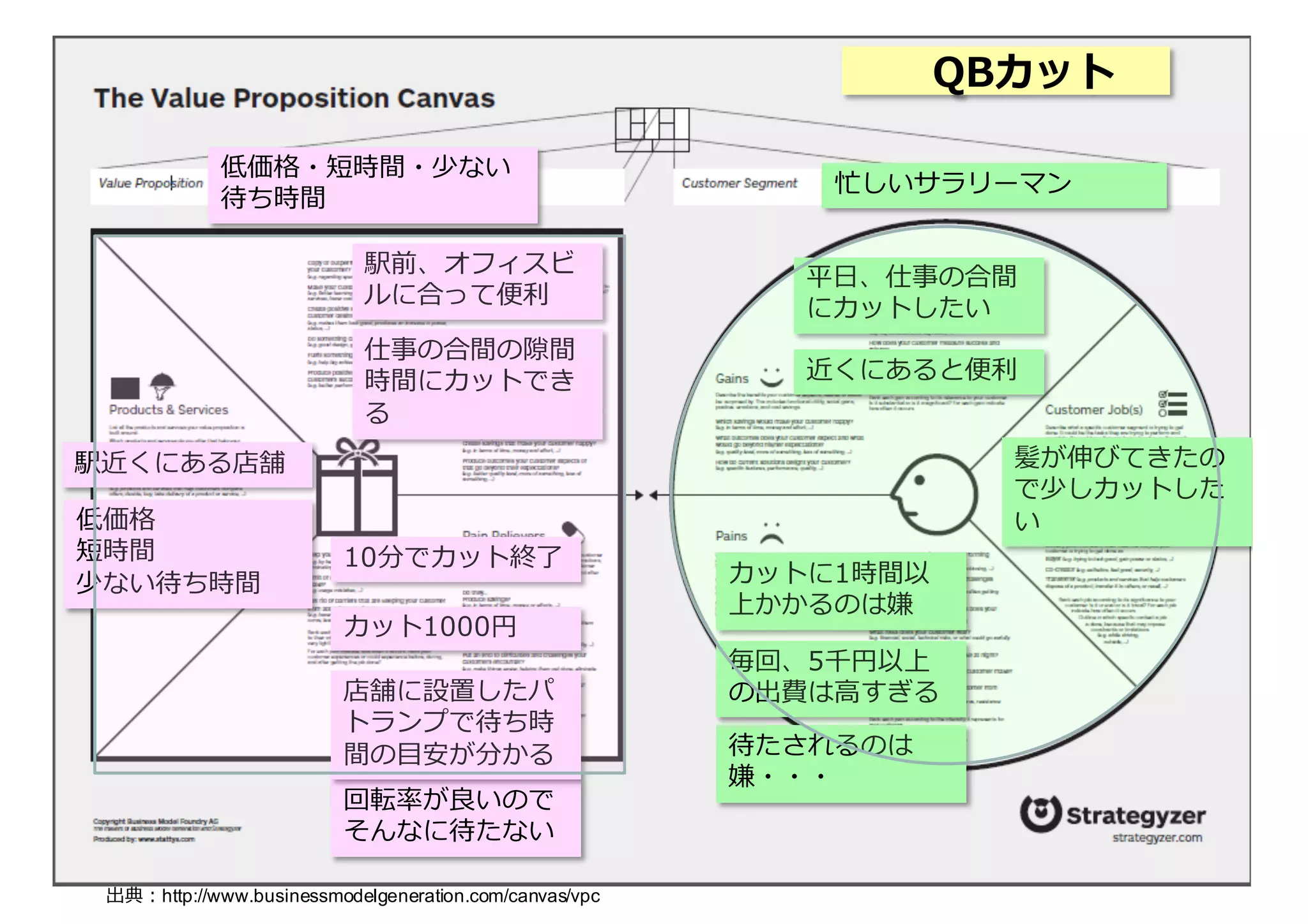 QBカット
低価格・短時間・少ない
待ち時間
駅近くにある店舗
回転率率率が良良いので
そんなに待たない
10分でカット終了了
カット1000円
忙しいサラリーマン
髪が伸びてきたの
で少しカットした
い
平⽇日、仕事の合間
にカットしたい
毎回、5千円以上
の出費は⾼高すぎる
待たされるのは
嫌・・・
カットに1時間以
上かかるのは嫌
近くにあると便便利利
店舗に設置したパ
トランプで待ち時
間の⽬目安が分かる
仕事の合間の隙間
時間にカットでき
る
低価格
短時間
少ない待ち時間
駅前、オフィスビ
ルに合って便便利利
出典：http://www.businessmodelgeneration.com/canvas/vpc
 