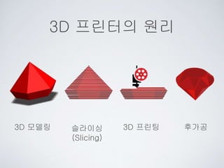 3D 프린터의 원리
3D 모델링 슬라이싱
(Slicing)
3D 프린팅 후가공
 