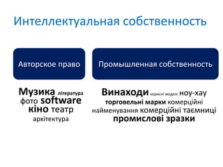 Интеллектуальная собственность
Авторское право Промышленная собственность
Винаходикорисні моделі ноу-хау
торговельні марки комерційні
найменування комерційні таємниці
промислові зразки
Музика література
фото software
кіно театр
архітектура
 