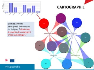 CARTOGRAPHIE
Quelles sont les
principales orientations
techniques ? Quels sont
les points de croisement
cross-technologie ?
 