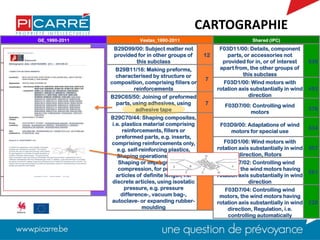 GE_1990-2011 Vestas_1990-2011 Shared (IPC)
F01D9/02: Stators, Nozzles 16
F02C7/00: Features, component
parts, details or accessories, not
provided for in, or of interest
apart from, groups
16
F02C7/16: Features, component
parts, details or accessories, not
provided for in, or of interest
apart from, groups , Cooling of
plants, characterised by cooling
medium
14
F02C7/18: Features, component
parts, details or accessories, not
provided for in, or of interest
apart from, groups , Cooling of
plants, characterised by cooling
medium, the medium being
gaseous, e.g. air
13
F01D9/00: Stators 12
B29D99/00: Subject matter not
provided for in other groups of
this subclass
12
B29B11/16: Making preforms,
characterised by structure or
composition, comprising fillers or
reinforcements
7
B29C65/50: Joining of preformed
parts, using adhesives, using
adhesive tape
7
B29C70/44: Shaping composites,
i.e. plastics material comprising
reinforcements, fillers or
preformed parts, e.g. inserts,
comprising reinforcements only,
e.g. self-reinforcing plastics,
Shaping operations therefor,
Shaping or impregnating by
compression, for producing
articles of definite length, i.e.
discrete articles, using isostatic
pressure, e.g. pressure
difference-, vacuum bag-,
autoclave- or expanding rubber-
moulding
6
F03D11/00: Details, component
parts, or accessories not
provided for in, or of interest
apart from, the other groups of
this subclass
639
F03D1/00: Wind motors with
rotation axis substantially in wind
direction
453
F03D7/00: Controlling wind
motors
376
F03D9/00: Adaptations of wind
motors for special use
334
F03D1/06: Wind motors with
rotation axis substantially in wind
direction, Rotors
307
F03D7/02: Controlling wind
motors, the wind motors having
rotation axis substantially in wind
direction
261
F03D7/04: Controlling wind
motors, the wind motors having
rotation axis substantially in wind
direction, Regulation, i.e.
controlling automatically
228
CARTOGRAPHIE
 