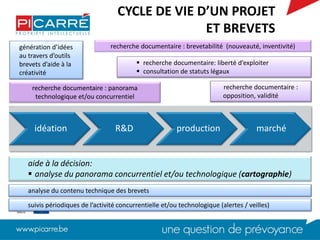 génération d’idées
au travers d’outils
brevets d’aide à la
créativité
recherche documentaire : brevetabilité (nouveauté, inventivité)
 recherche documentaire: liberté d’exploiter
 consultation de statuts légaux
idéation R&D production marché
aide à la décision:
 analyse du panorama concurrentiel et/ou technologique (cartographie)
recherche documentaire :
opposition, validité
analyse du contenu technique des brevets
recherche documentaire : panorama
technologique et/ou concurrentiel
CYCLE DE VIE D’UN PROJET
ET BREVETS
suivis périodiques de l’activité concurrentielle et/ou technologique (alertes / veilles)
 