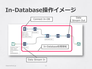 In-Database操作イメージ
classmethod.jp 12
In-Database処理領域
Data Stream In
Data
Stream Out
Connect In-DB
 