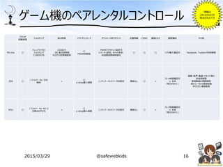 ゲーム機のペアレンタルコントロール
ブラウザ
起動制限
フィルタリング 遊ぶ時間 ソフトダウンロード ダウンロード用アカウント 位置情報 CERO 画面ロック 履歴確認 その他
PS Vita 〇
トレンドマイクロ
フィルタリング
3,580円/年
1日当たり
OR 曜日別時間
今日だけ変更機能有
〇
PSN利用制限
PSNサブアカウント設定可
※パーティ参加、チャット参加、
利用限度額等制御可
〇 〇 〇 ソフト購入確認可 Facebook、Twitterの利用制限
3DS 〇
i-フィルター for 3DS
無料
×
〇
e-shop購入制限
ニンテンドーネットワークID設定 機能なし 〇 ×
プレイ時間確認可
※ 本体
「毎日のきろく」
画像・音声・動画・テキスト等の
送受信制限
配信動画の視聴制限
他のユーザとの通信制限
すれちがい通信制限
WiiU 〇
i-フィルター for Wii U
月額324円/月
×
〇
e-shop購入制限
ニンテンドーネットワークID設定 機能なし 〇 ×
プレイ時間確認可
※ 本体
「毎日のきろく」
2015/03/29 @safewebkids 16
情報は
2015/03/29
時点のものです
 
