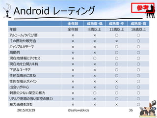 Android レーティング
全年齢 成熟度-低 成熟度-中 成熟度-高
年齢 全年齢 8歳以上 13歳以上 18歳以上
アルコール/タバコ/酒 × × ○ ○
↑の摂取や販売含 × × × ○
ギャンブルがテーマ × × ○ ○
扇動的 × × ○ ○
現在地情報にアクセス × ○ ○ ○
現在地を公開/共有 × × ○ ○
下品なユーモア × × ○ ○
性的な暗示に言及 × × ○ ○
性的な暗示がメイン × × × ○
出会いが中心 × × ○ ○
刺激の少ない架空の暴力 × ○ ○ ○
リアルや刺激の強い架空の暴力 × × ○ ○
暴力画像を含む × × × ○
参考
2015/03/29 @safewebkids 36
 
