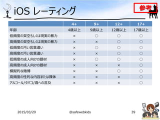 iOS レーティング
4+ 9+ 12+ 17+
年齢 4歳以上 9歳以上 12歳以上 17歳以上
低頻度の架空もしくは現実の暴力 × ○ ○ ○
高頻度の架空もしくは現実の暴力 × × ○ ○
低頻度の汚い言葉遣い × ○ ○ ○
高頻度の汚い言葉遣い × × ○ ○
低頻度の成人向けの題材 × ○ ○ ○
高頻度の成人向けの題材 × × × ○
模擬的な賭博 × × ○ ○
高頻度の性的な内容または裸体 × × × ○
アルコール/タバコ/酒への言及 × × × ○
参考
2015/03/29 @safewebkids 39
 
