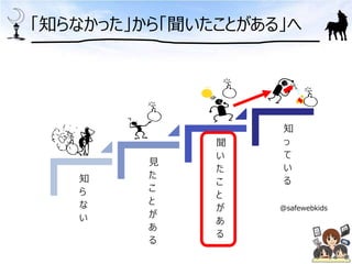 「知らなかった」から「聞いたことがある」へ
見
た
こ
と
が
あ
る
知
っ
て
い
る知
ら
な
い
聞
い
た
こ
と
が
あ
る
@safewebkids
 