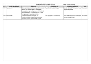 D-WBS - Dicionário WBS Fase : Estudo Preliminar
C.C. Pacote de Trabalho Descrição Entrega do PT Critério de Aceitação OK
1.1.1 Planejamento Elaboração do plano com a definição dos processos,
serviços e/ou produtos, áreas e atividades da
organização em que será aplicado o SGA, definição
responsabilidades e autoridades do SGA, EAP e
cronograma para implantação do SGA.
Plano de ação para certificação Carimbo "Aprovado" impresso em todas
as folhas pelo cliente.
Aguardando
1.1.2 Padronização Estabelecimento e documentação dos
procedimentos para as questões consideradas
críticas no processo de implantação do SGA.
Lista de padrões e procedimentos Termo de Recebimento e Conhecimento
assinado pela gerência d
Aguardando
 