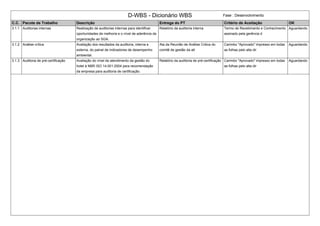 D-WBS - Dicionário WBS Fase : Desenvolvimento
C.C. Pacote de Trabalho Descrição Entrega do PT Critério de Aceitação OK
3.1.1 Auditorias internas Realização de auditorias internas para identificar
oportunidades de melhoria e o nível de aderência da
organização ao SGA.
Relatório da auditoria interna Termo de Recebimento e Conhecimento
assinado pela gerência d
Aguardando
3.1.2 Análise crítica Avaliação dos resultados da auditoria, interna e
externa, do painel de indicadores de desempenho
ambiental.
Ata da Reunião de Análise Critica do
comitê de gestão da alt
Carimbo "Aprovado" impresso em todas
as folhas pelo alta dir
Aguardando
3.1.3 Auditoria de pré-certificação Avaliação do nível de atendimento da gestão do
hotel à NBR ISO 14.001:2004 para recomendação
da empresa para auditoria de certificação.
Relatório da auditoria de pré-certificação Carimbo "Aprovado" impresso em todas
as folhas pelo alta dir
Aguardando
 