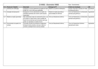 D-WBS - Dicionário WBS Fase : Encerramento
C.C. Pacote de Trabalho Descrição Entrega do PT Critério de Aceitação OK
4.1.1 Auditorias de certificação Avaliação do nível de atedimento da gestão do hotel
à NBR ISO 14.001:2004 para certificação.
Relatório da auditoria certificadora Carimbo "Aprovado" impresso em todas
as folhas pelo alta dir
Aguardando
4.1.2 Avaliação de desempenho Avaliação do nível de atendimento do projeto aos
resultados esperados pelo cliente e pela empresa
responsável.
Relatório de lições aprendidas e
oportunidades de melhorias
Termo de Recebimento e Conhecimento
assinado pela gerência d
Aguardando
4.2.1 Relatório de lições aprendidas São transferidas à base de conhecimento para o uso
em projetos ou fases futuras. Sobre questões de
riscos como as técnicas que funcionaram bem que
podem ser aplicadas em projetos futuros.
Termo de Recebimento Definivo Termo de Recebimento e Conhecimento
assinado pela gerência d
Aguardando
4.2.2 Encerramento do projeto e do
contrato
Conclusão de todos os processos de pagamento,
entrega de todos produtos e serviços, objeto do
contrato e avaliação final do serviço prestado.
Termo de Recebimento Definivo Termo de Recebimento Definitivo
assinado pelo cliente.
Aguardando
 