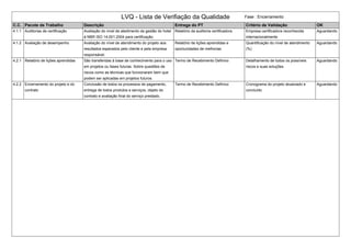 LVQ - Lista de Verifiação da Qualidade Fase : Encerramento
C.C. Pacote de Trabalho Descrição Entrega do PT Critério de Validação OK
4.1.1 Auditorias de certificação Avaliação do nível de atedimento da gestão do hotel
à NBR ISO 14.001:2004 para certificação.
Relatório da auditoria certificadora Empresa certificadora reconhecida
internacionalmente
Aguardando
4.1.2 Avaliação de desempenho Avaliação do nível de atendimento do projeto aos
resultados esperados pelo cliente e pela empresa
responsável.
Relatório de lições aprendidas e
oportunidades de melhorias
Quantificação do nível de atendimento
(%)
Aguardando
4.2.1 Relatório de lições aprendidas São transferidas à base de conhecimento para o uso
em projetos ou fases futuras. Sobre questões de
riscos como as técnicas que funcionaram bem que
podem ser aplicadas em projetos futuros.
Termo de Recebimento Definivo Detalhamento de todos os possíveis
riscos e suas soluções
Aguardando
4.2.2 Encerramento do projeto e do
contrato
Conclusão de todos os processos de pagamento,
entrega de todos produtos e serviços, objeto do
contrato e avaliação final do serviço prestado.
Termo de Recebimento Definivo Cronograma do projeto atualziado e
concluído
Aguardando
 