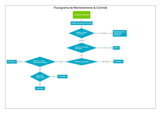 Fluxograma de Monitoramento & Controle
 