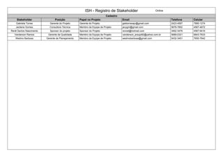 ISH - Registro de Stakeholder Online
Cadastro
Stakeholder Posição Papel no Projeto Email Telefone Celular
Gabriela Torres Gerente do Projeto Gerente do Projeto gabtorresaju@gmail.com 2423-4567 7890-1274
Jacilene Gomes Consultora Técnica Membro da Equipe de Projeto jacygm@gmail.com 5678-7852 4567-4672
Renê Santos Nascimento Sponsor do projeto Sponsor do Projeto rsnnet@hotmail.com 3462-3476 4567-6416
Vanderson Ramos Gerente de Qualidade Membro da Equipe de Projeto vanderson_araujo82@yahoo.com.br 5689-0321 6643-7633
Wedmo Barbosa Gerente de Planejamento Membro da Equipe de Projeto wedmobarbosa@gmail.com 5432-3451 7650-7642
 