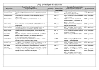 Dreq - Declaração de Requisitos
Requisitos do Projeto Matriz de Rastreabilidade
Stakeholder Requisito Detalhado Prioridade Componente
Relacionado
Entrega onde se manifesta Rastreabilidade
Vanderson Ramos Revisão e criação dos procedimentos da empresa, pertinentes ao
SGA.
5 S,M,A,R,T 1.1.2 - Estudo Preliminar >
Planejamento > Padronização
1.1.2 - Aguardando
Vanderson Ramos Qualificação dos funcionários do hotel para atender ao SGA
implementado.
5 S,M,A,R,T 2.2.2 - Concepção > Conformidade legal
> Treinamentos
2.2.2 - Aguardando
Wedmo Barbosa Implementação do SGA no período máximo de um ano. 5 S,M,A,R,T 4.2.2 - Encerramento > Relatório de
lições aprendidas > Encerramento do
projeto e do contrato
4.2.2 - Aguardando
Jacilene Gomes Todos os requisitos para a certificação na ISO14000 devem ser
contemplados.
5 S,M,A,R,T 3.1.2 - Desenvolvimento > Auditorias
internas > Análise crítica
3.1.2 - Aguardando
Wedmo Barbosa Realização de reuniões semanais para acompanhamento do
cronograma e impedir o travamento ou atraso do projeto.
4 ,,A,R,T 2.3.1 - Concepção > Monitoramento e
medição > Monitoramento e medição
2.3.1 - Aguardando
Jacilene Gomes Levantamento das principais demandas: energia elétrica, gás e
água.
4 S,M,,,T 2.1.2 - Concepção > Política > Aspectos
e impactos ambientais
2.1.2 - Aguardando
Renê Santos
Nascimento
Criação de uma política ambiental bem estruturada, que defina o
papel do hotel na sociedade e que seja bem clara para os
funcionários e clientes do estabelecimento.
3 S,,,R,T 2.1.1 - Concepção > Política > Política 2.1.1 - Aguardando
Gabriela Torres O projeto de implementação do SGA deverá alcançar a meta de
redução de 20% no consumo de água do hotel.
3 ,M,,R,T 2.3.2 - Concepção > Monitoramento e
medição > Objetivos e metas
2.3.2 - Aguardando
Gabriela Torres O projeto de implementação do SGA deverá alcançar a meta de
redução de 10% no consumo de energia elétrica do hotel.
3 ,M,,R,T 2.3.2 - Concepção > Monitoramento e
medição > Objetivos e metas
2.3.2 - Aguardando
Renê Santos
Nascimento
Definição de KPI's específicos para o desempenho ambiental do
hotel, para permitir o gerenciamento desta performance ambiental.
4 S,M,A,R,T 2.3.1 - Concepção > Monitoramento e
medição > Monitoramento e medição
2.3.1 - Aguardando
Vanderson Ramos O projeto de implementação do SGA deverá alcançar a meta de
redução de 15% no consumo de gás do hotel.
3 ,M,,R,T 2.1.2 - Concepção > Política > Aspectos
e impactos ambientais
2.3.1 - Concepção > Monitoramento e
medição > Monitoramento e medição
2.1.2 - Aguardando
2.3.1 - Aguardando
 