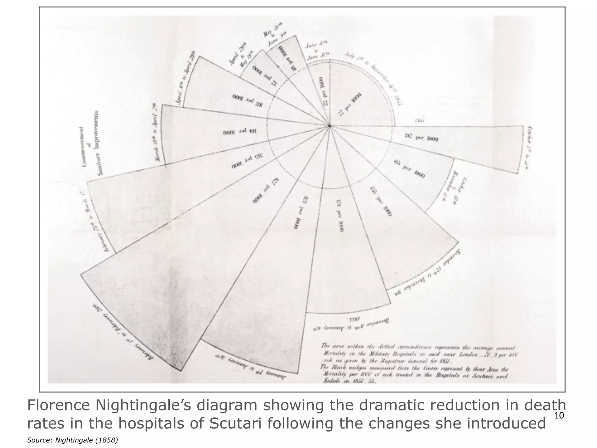 Florence Nightingale’s diagram showing the dramatic reduction in death
rates in the hospitals of Scutari following the changes she introduced
Source: Nightingale (1858)
10
 