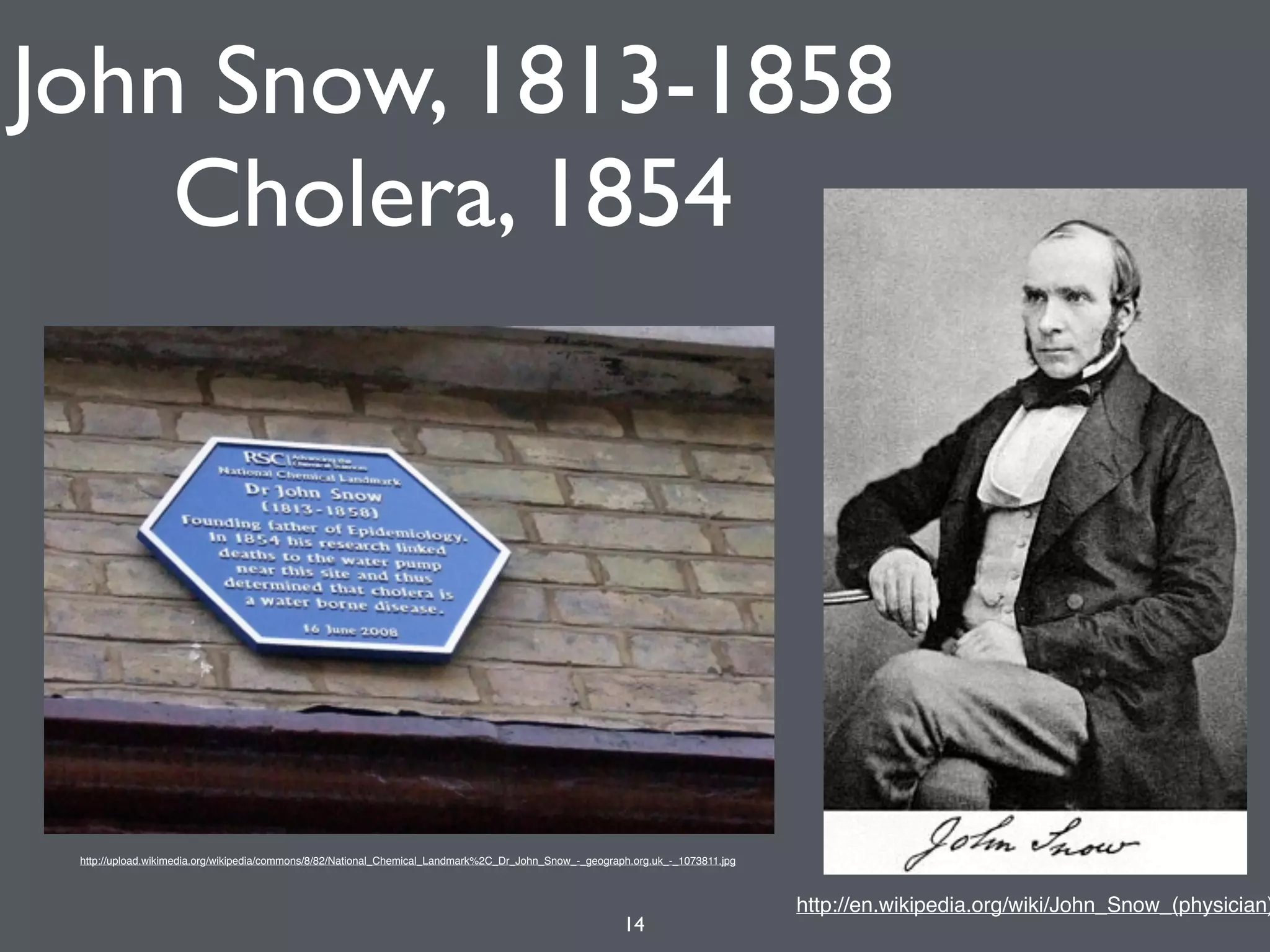 John Snow, 1813-1858
Cholera, 1854
14
http://en.wikipedia.org/wiki/John_Snow_(physician)
http://upload.wikimedia.org/wikipedia/commons/8/82/National_Chemical_Landmark%2C_Dr_John_Snow_-_geograph.org.uk_-_1073811.jpg
 