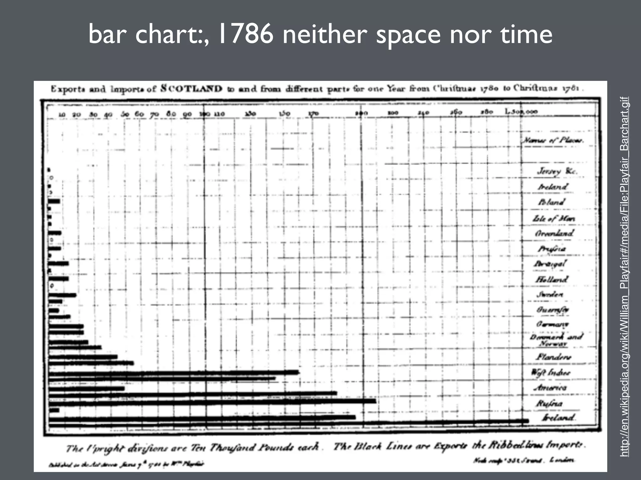 bar chart:, 1786 neither space nor time
5
http://en.wikipedia.org/wiki/William_Playfair#/media/File:Playfair_Barchart.gif
 