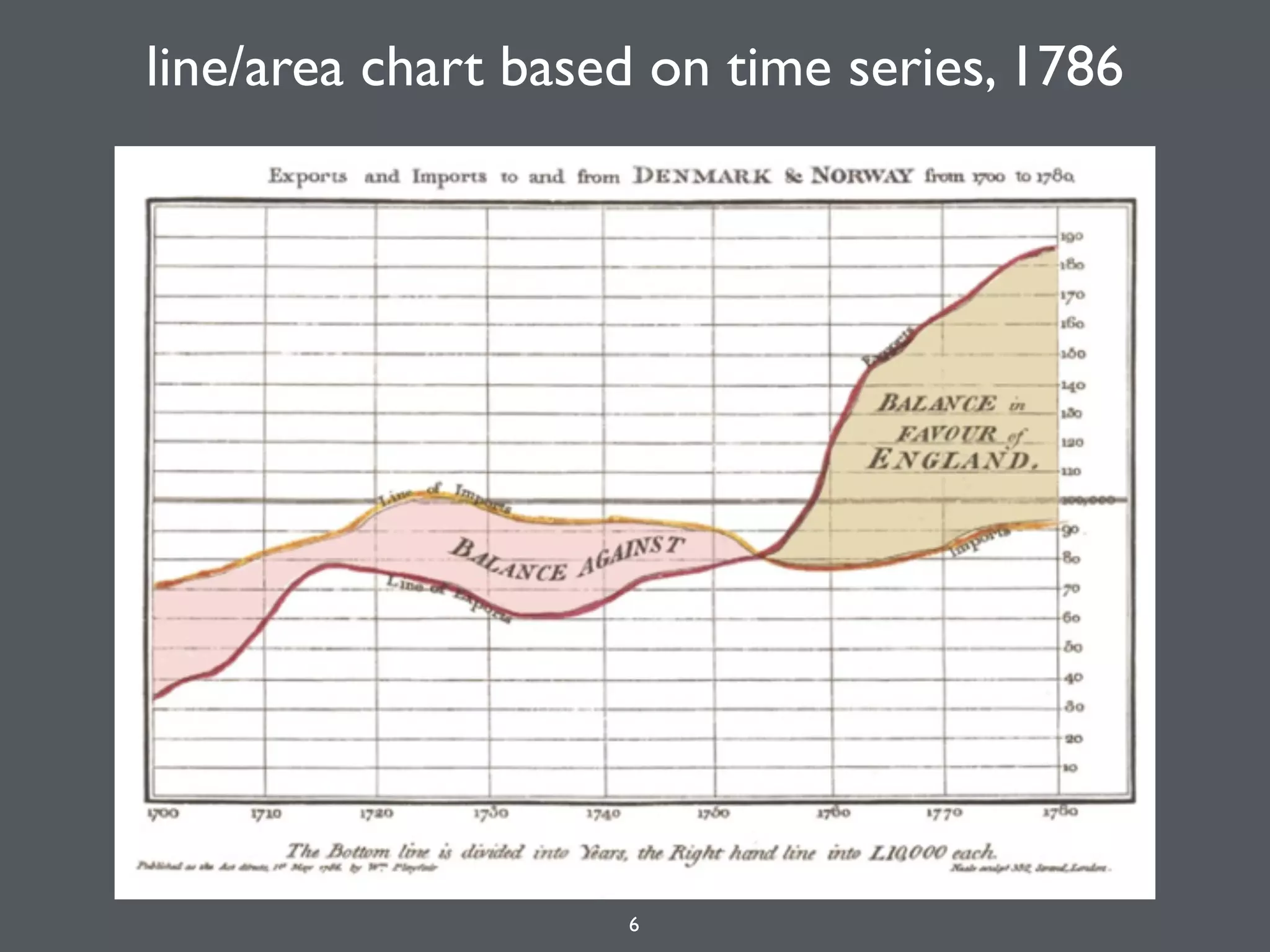 line/area chart based on time series, 1786
6
 
