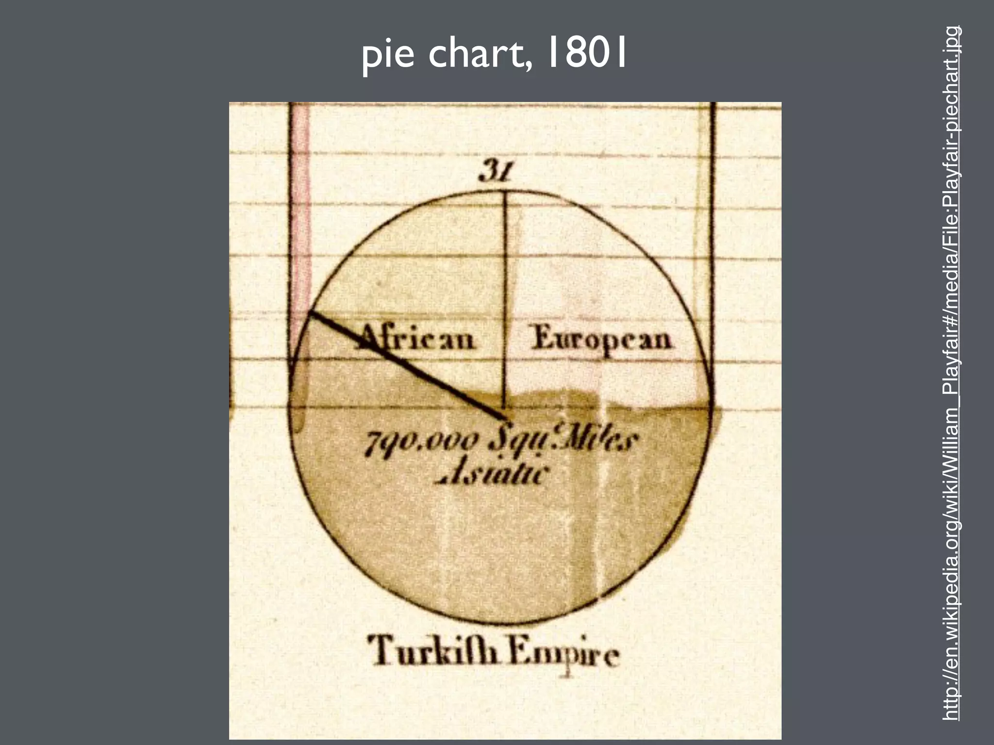 pie chart, 1801
7
http://en.wikipedia.org/wiki/William_Playfair#/media/File:Playfair-piechart.jpg
 