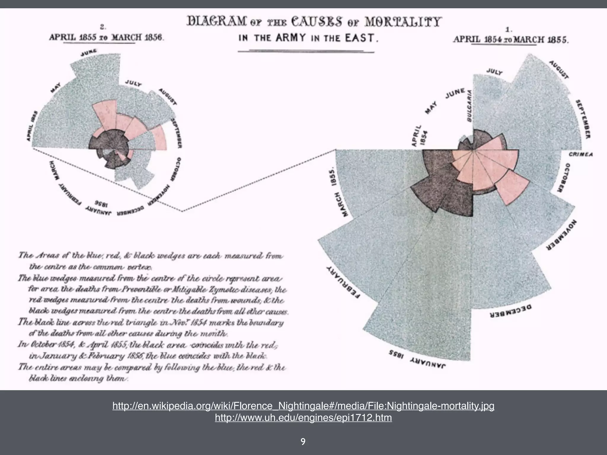 9
http://en.wikipedia.org/wiki/Florence_Nightingale#/media/File:Nightingale-mortality.jpg
http://www.uh.edu/engines/epi1712.htm
 