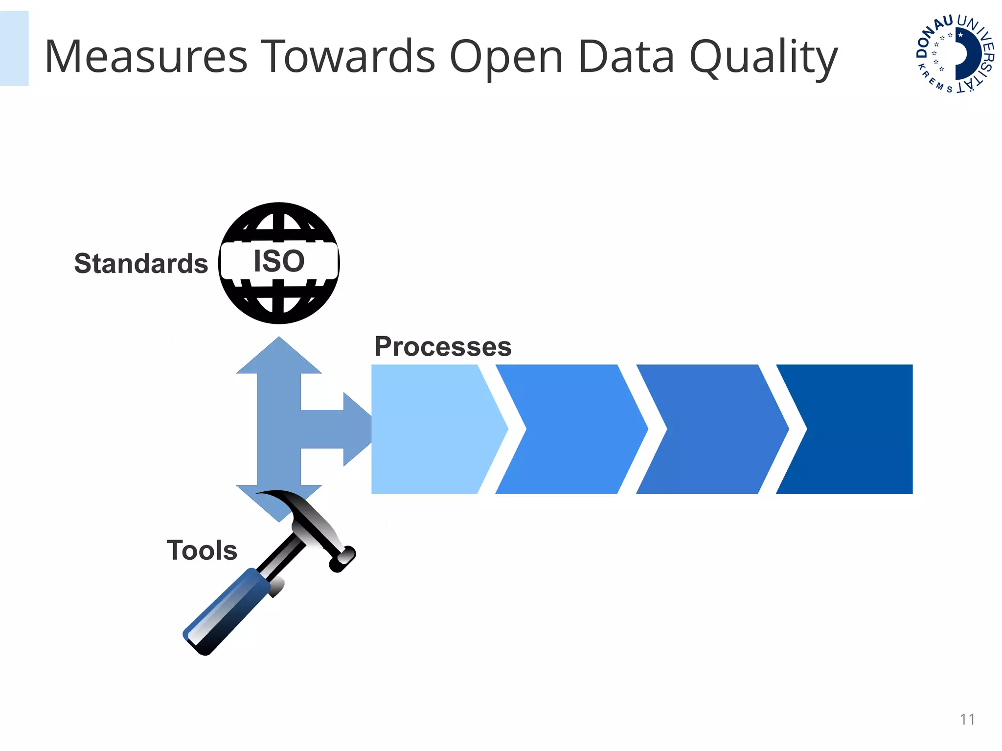 11
Measures Towards Open Data Quality
Processes
Tools
ISOStandards
 