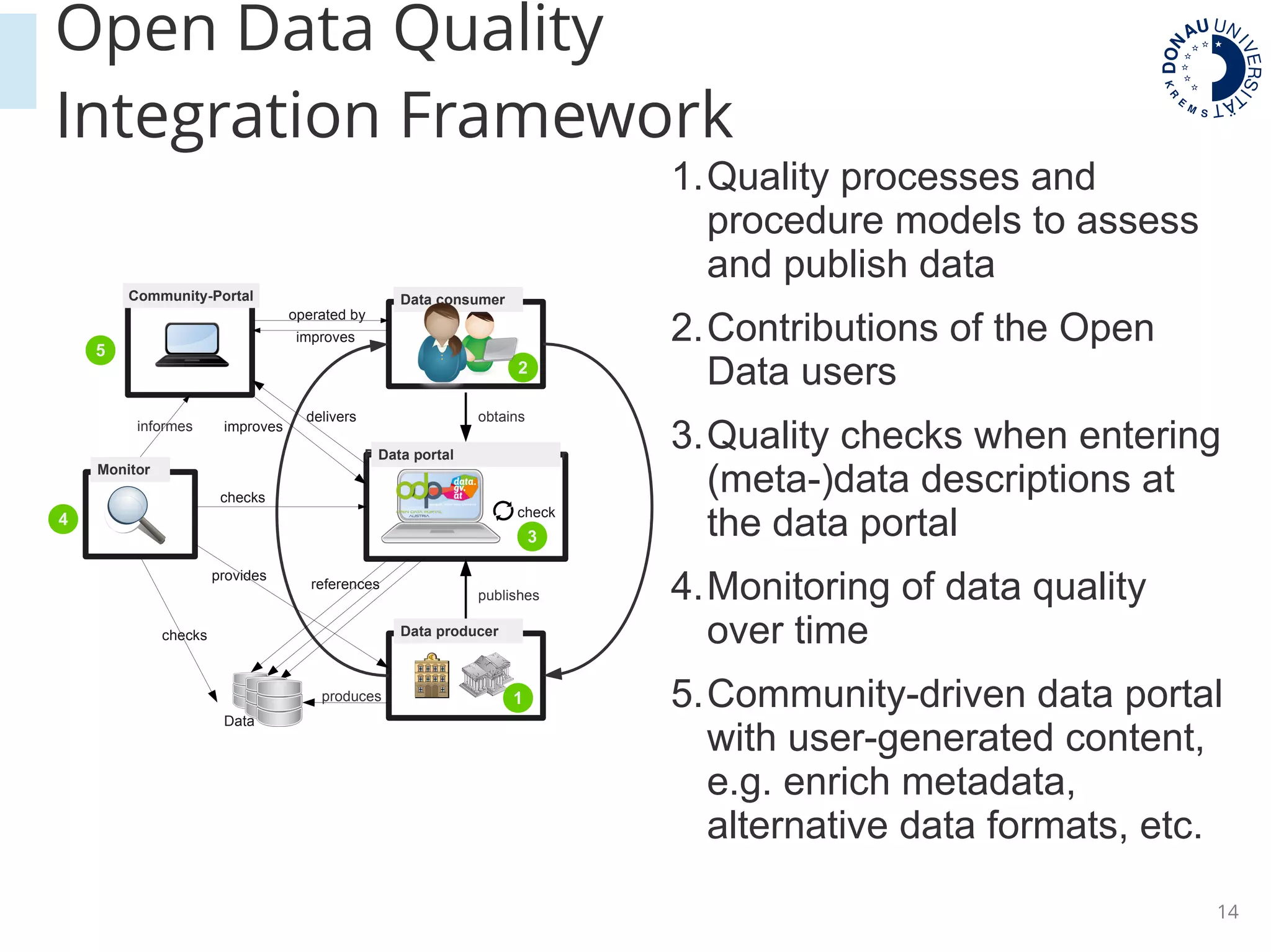 14
2
check
Portal betrieben von Provider
Data producer
Data consumer
publishes
obtains
Data
references
produces
Monitor
3
checks
checks
1
4
provides
Community-Portal
Data portal
operated by
improves
5
delivers
improvesinformes
Open Data Quality
Integration Framework
1.Quality processes and
procedure models to assess
and publish data
2.Contributions of the Open
Data users
3.Quality checks when entering
(meta-)data descriptions at
the data portal
4.Monitoring of data quality
over time
5.Community-driven data portal
with user-generated content,
e.g. enrich metadata,
alternative data formats, etc.
 