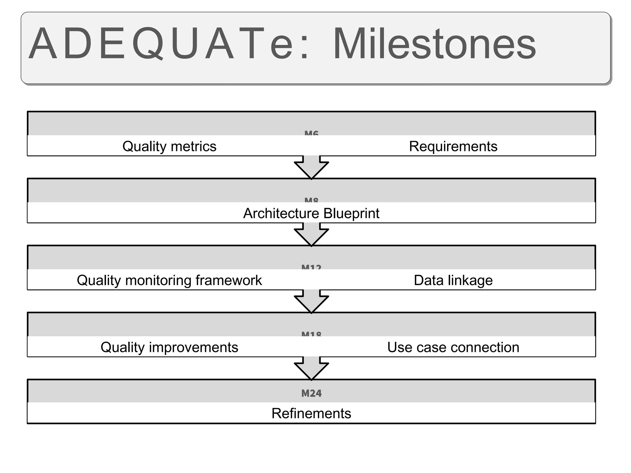 M24
Refinements
M18
Quality improvements Use case connection
M12
Quality monitoring framework Data linkage
M8
Architecture Blueprint
M6
Quality metrics Requirements
ADEQUATe: GOALSADEQUATe: Milestones
 