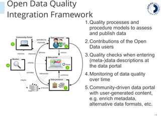 14
2
check
Portal betrieben von Provider
Data producer
Data consumer
publishes
obtains
Data
references
produces
Monitor
3
checks
checks
1
4
provides
Community-Portal
Data portal
operated by
improves
5
delivers
improvesinformes
Open Data Quality
Integration Framework
1.Quality processes and
procedure models to assess
and publish data
2.Contributions of the Open
Data users
3.Quality checks when entering
(meta-)data descriptions at
the data portal
4.Monitoring of data quality
over time
5.Community-driven data portal
with user-generated content,
e.g. enrich metadata,
alternative data formats, etc.
 