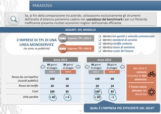 Anno 2013 Anno 2014
4
PARADOSSI
Se, ai fini della comparazione tra aziende, utilizzassimo esclusivamente gli strumenti
dell’analisi di bilancio potremmo cadere nel «paradosso del benchmark» per cui l’Azienda
Inefficiente presenta risultati economici migliori dell’azienda efficiente
2 IMPRESE DI TPL DI UNA
LINEA MONOSERVICE
(no sosta, no pubblicità)
 Identici km gestiti e velocità commerciale
 Identici standard di servizio
 Identica tariffa unitaria
 Identico tasso di evasione
 Identico costo del lavoro
Impresa TPL città A
Impresa TPL città B
Ricavi da corrispettivi
(sussidi pubblici)
100 60 100 60
Ricavi da tariffa 20 30 20 24
Costi 100 85 100 85
Utile perdita + 20 + 5 + 20 - 1
Città A Città B
80 giorni
di pioggia
Città A Città B
20 giorni
di pioggia
80 giorni
di pioggia
80 giorni
di pioggia Nel 2014 Il
comune
incentiva le bici
elettriche
È l’anno meno
piovoso del
decennio
ASSUNTI DEL MODELLO
QUAL È L’IMPRESA PIÙ EFFICIENTE DEL 2014?
 