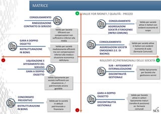 MATRICE
RISULTATI EC/PATRIMONIALI DELLE SOCIETÀ
VALUE FOR MONEY / QUALITÀ - PREZZO
-
- +
SUB – AFFIDAMENTI /
ESTERNALIZZAZIONE
DISCONTINUITÀ
GESTIONALE
GARA A DOPPIO
OGGETTO
DISCONTINUITIÀ
GESTIONALE
Valido tipicamente
per Società che
gestiscono servizi
Valido per Società
attive in settori
tipicamente maturi
(rendite di posizione)
es: farmacie
comunali
CONCORDATO
PREVENTIVO
RISTRUTTURAZIONE
IN BONIS
LIQUIDAZIONE E
AFFIDAMENTO DEL
SERVIZIO
GARA A DOPPIO
OGGETTO
Valido per le società
in default
patrimoniale o
finanziaria
Valido tipicamente per
società inefficienti con
situazione ec. /
patrimoniale ancora
gestibile
+
CONSOLIDAMENTO
RINEGOZIAZIONE
CONTRATTO DI SERVIZIO
Valido per Società
Efficienti con
compensazioni non
sufficienti e inferiori alla
media
Valido per società
mediatamente efficienti
ma con compensazioni
inferiori alla media e
situazione economica
deficitaria
GARA A DOPPIO
OGGETTO
RISTRUTTURAZIONE
IN BONIS
CONSOLIDAMENTO
CONSOLIDAMENTO
AGGREGAZIONI SOCIETÀ
OMOGENEE (I.E. DI
BACINO)
Valido per società
attive in Settori con
evidenti economie di
scopo
Valido per società attive
in Settori con evidenti
economie di scala
(farmacie Comunali)
AGGREGAZIONI
SOCIETÀ ETEROGENEE
(INFRA COMUNE)
 