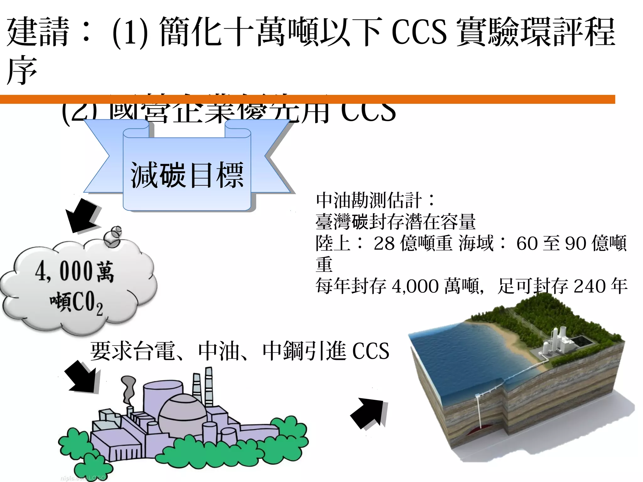 建請： (1) 簡化十萬噸以下 CCS 實驗環評程
序
(2) 國營企業優先用 CCS
減 目標碳減 目標碳
要求台電、中油、中鋼引進 CCS
中油勘測估計：
臺灣 封存潛在容量碳
陸上： 28 億噸重 海域： 60 至 90 億噸
重
每年封存 4,000 萬噸，足可封存 240 年
 