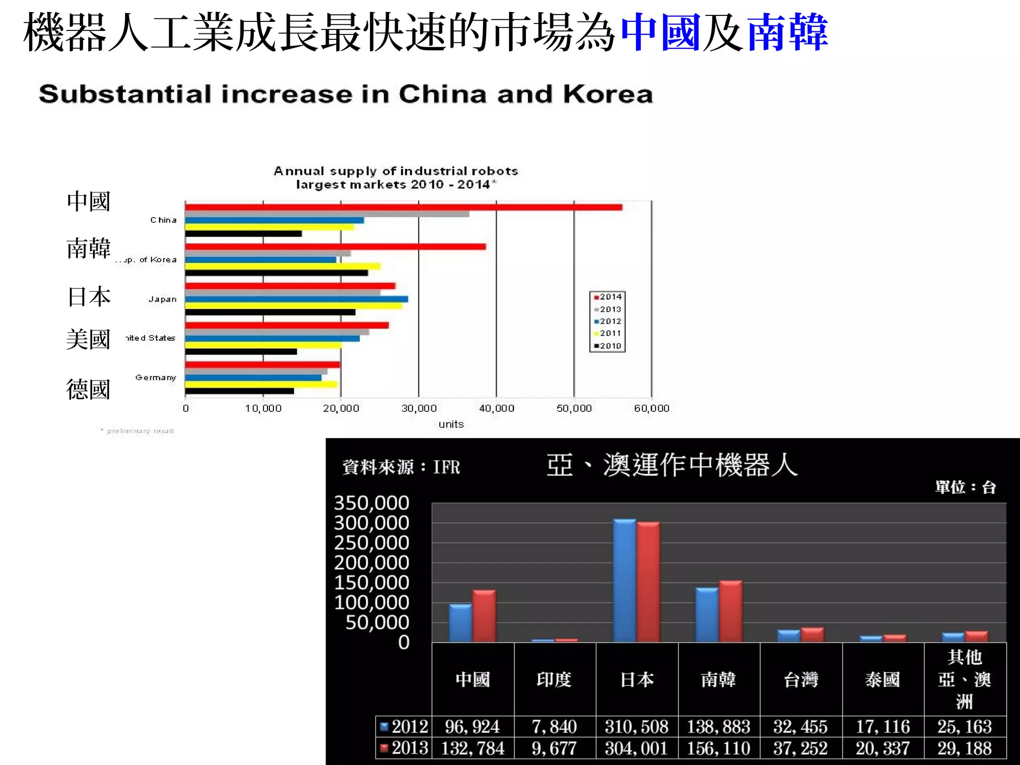 機器人工業成長最快速的市場為中國及南韓
中國
南韓
日本
美國
德國
 