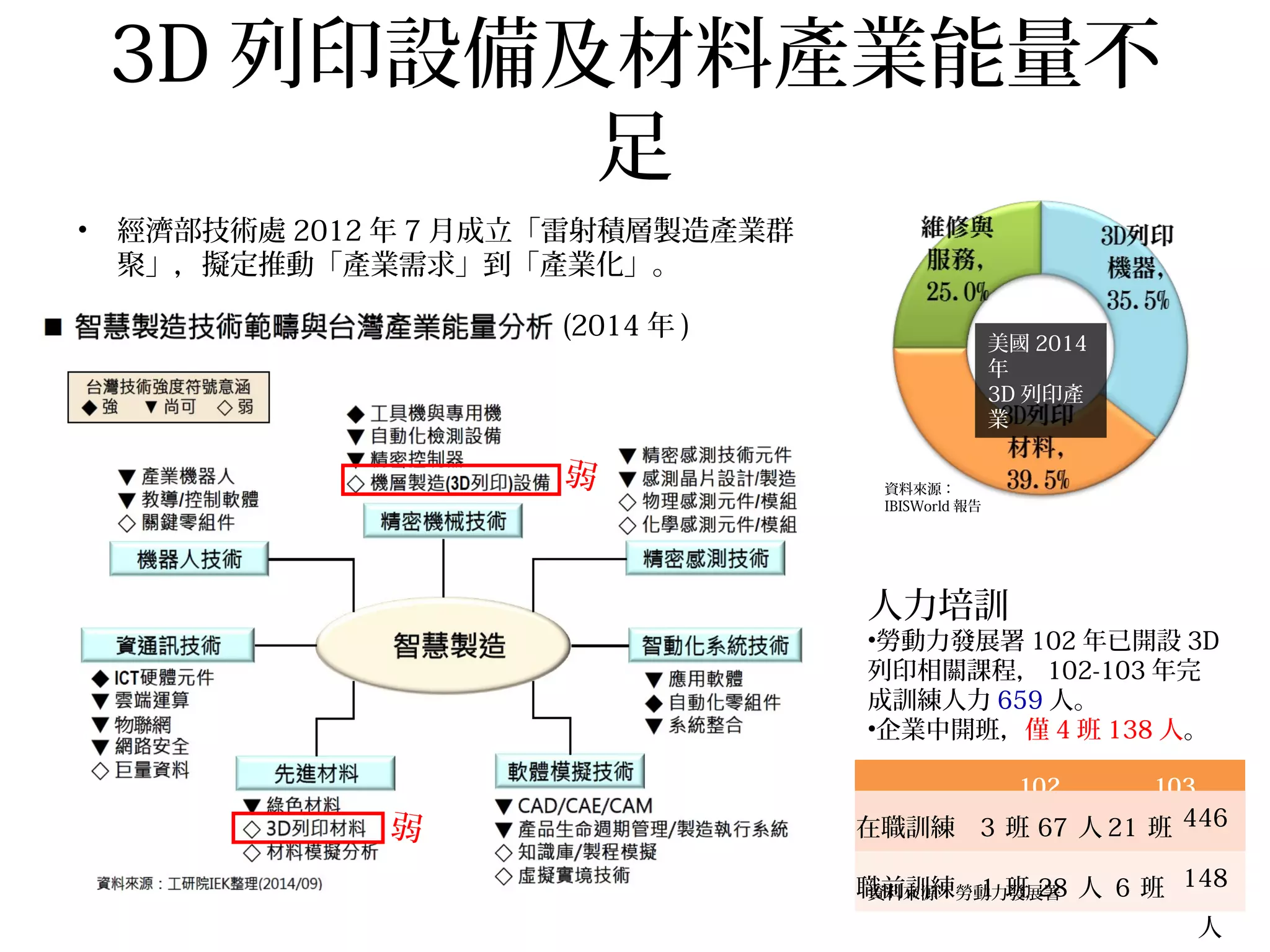 3D 列印設備及材料產業能量不
足
弱
弱
資料來源：
IBISWorld 報告
美國 2014
年
3D 列印產
業
人力培訓
•勞動力發展署 102 年已開設 3D
列印相關課程， 102-103 年完
成訓練人力 659 人。
•企業中開班，僅 4 班 138 人。
　 102 103
在職訓練 3 班 67 人 21 班 446
人
職前訓練 1 班 28 人 6 班 148
人
資料來源：勞動力發展署
• 經濟部技術處 2012 年 7 月成立「雷射積層製造產業群
聚」，擬定推動「產業需求」到「產業化」。
(2014 年 )
 