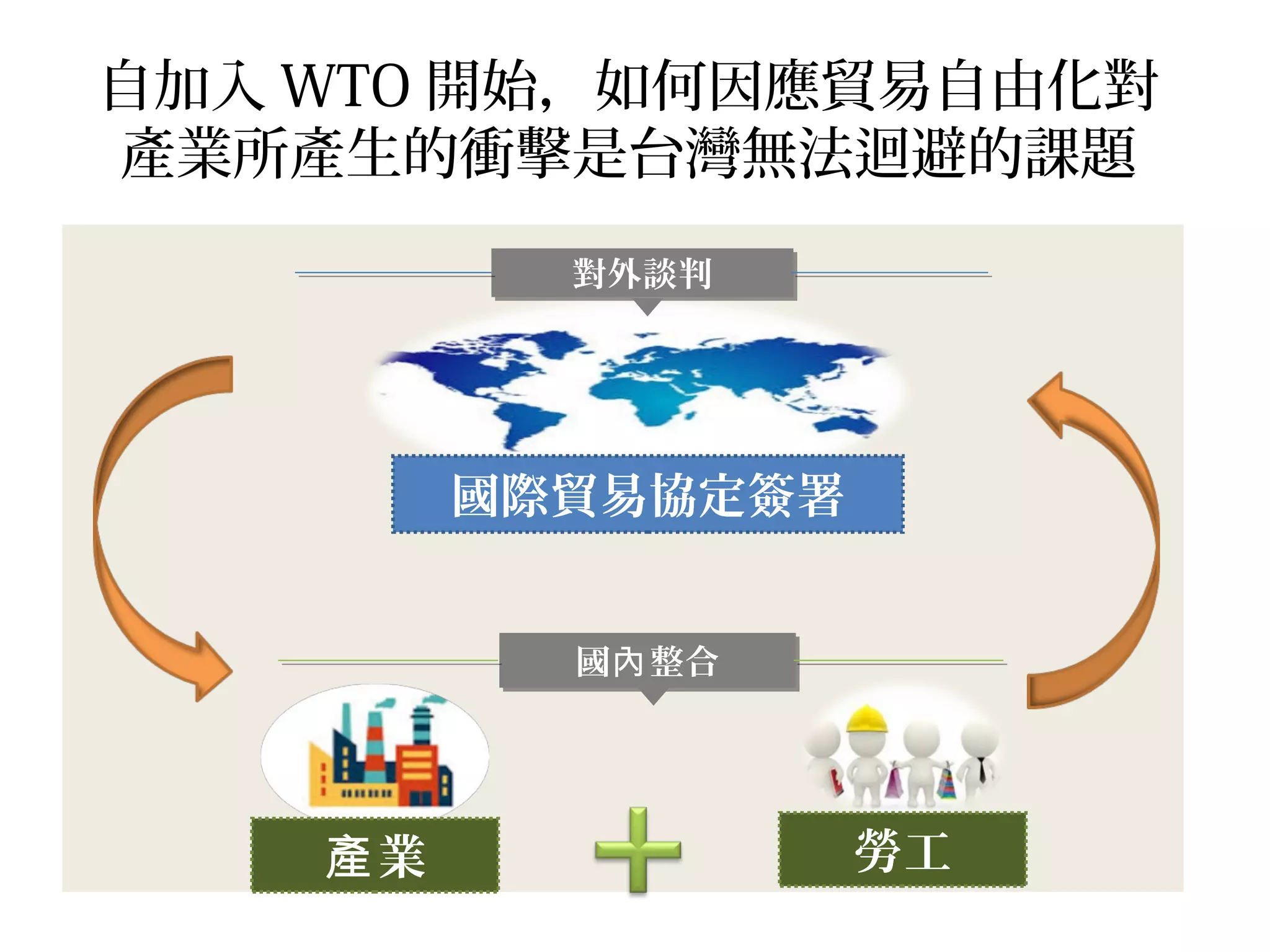 自加入 WTO 開始，如何因應貿易自由化對
產業所產生的衝擊是台灣無法迴避的課題
業產 勞工
對外談判對外談判
國 整合內國 整合內
國際貿易協定簽署
 