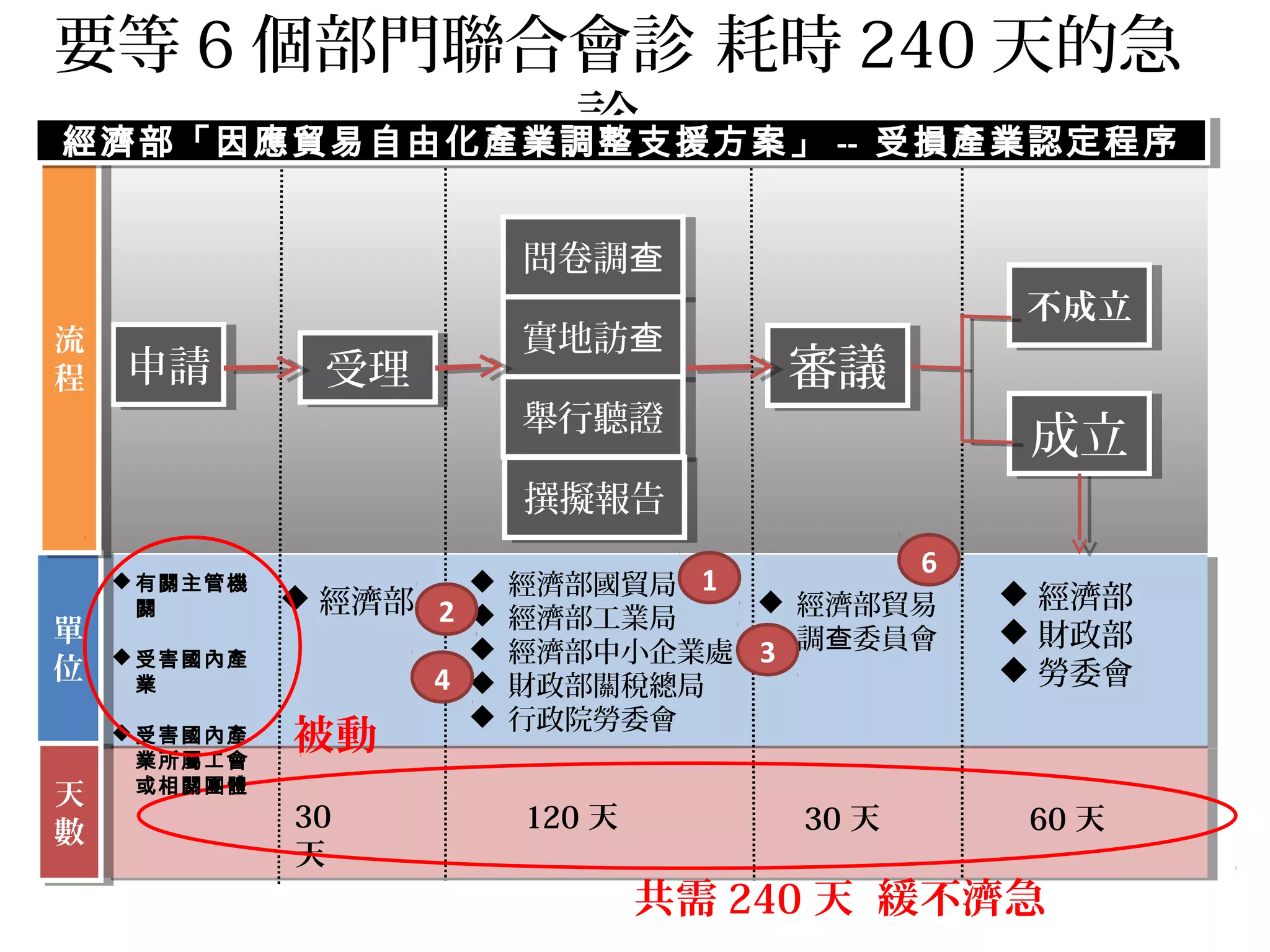 要等 6 個部門聯合會診 耗時 240 天的急
診
5
1申請申請 受理受理 審議審議
成立成立
不成立不成立
問卷調查問卷調查
實地訪查實地訪查
舉行聽證舉行聽證
撰擬報告撰擬報告
單
位
單
位
 經濟部
 經濟部國貿局
 經濟部工業局
 經濟部中小企業處
 財政部關稅總局
 行政院勞委會
 經濟部貿易
調 委員會查
 經濟部
 財政部
 勞委會
天
數
天
數
30
天
120 天 30 天 60 天
流
程
流
程
共需 240 天 緩不濟急
1
2
3
4
6
經濟部「因應貿易自由化產業調整支援方案」 -- 受損產業認定程序經濟部「因應貿易自由化產業調整支援方案」 -- 受損產業認定程序
有關主管機
關
受害國內產
業
受害國內產
業所屬工會
或相關團體
被動
 