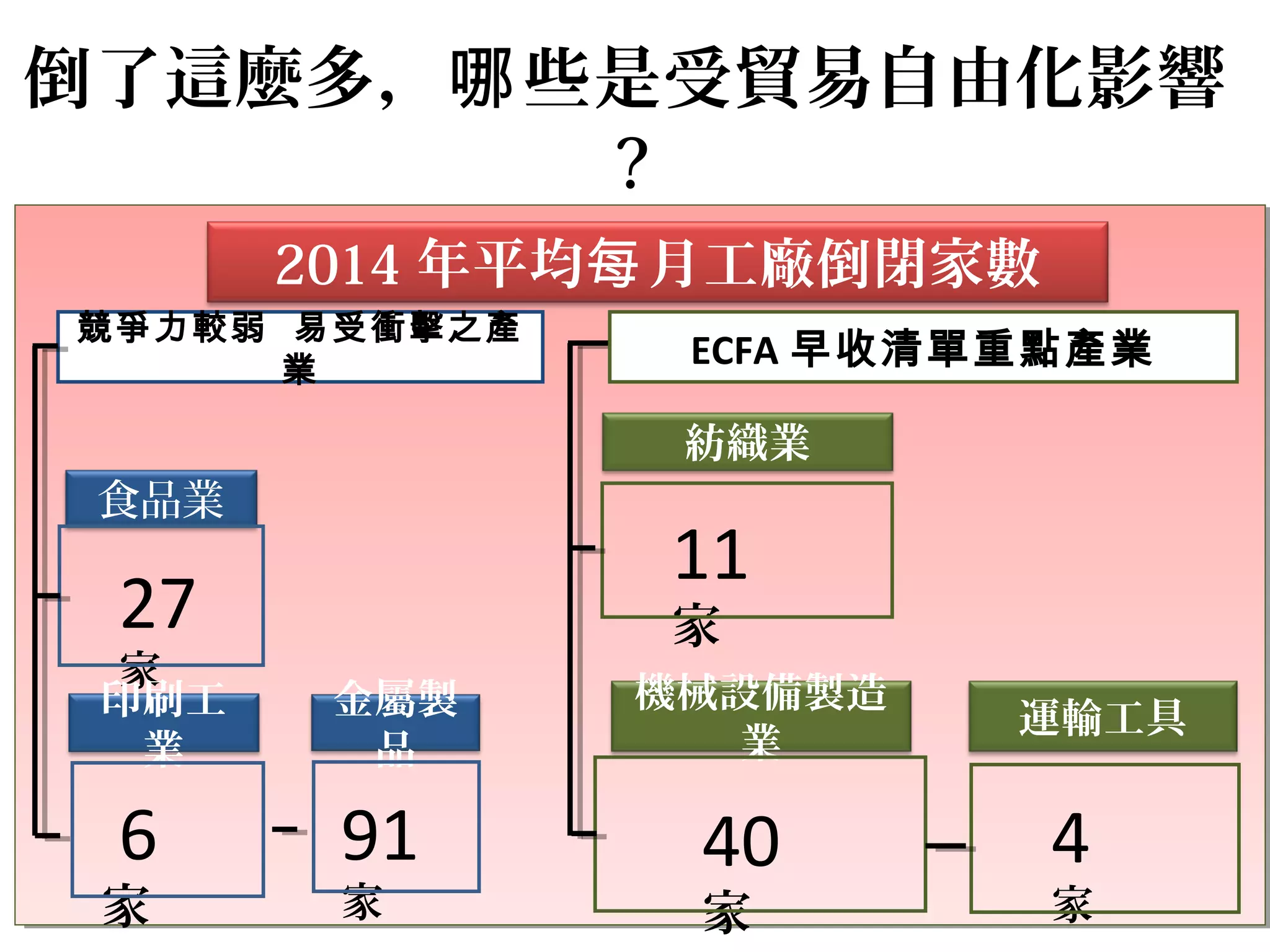倒了這麼多， 些是受貿易自由化影響哪
?
2014 年平均 月工廠倒閉家數每
食品業
27
家
印刷工
業
6
家
金屬製
品
91
家
紡織業
11
家
機械設備製造
業
40
家
運輸工具
4
家
競爭力較弱 易受衝擊之產
業
ECFA 早收清單重點產業
 
