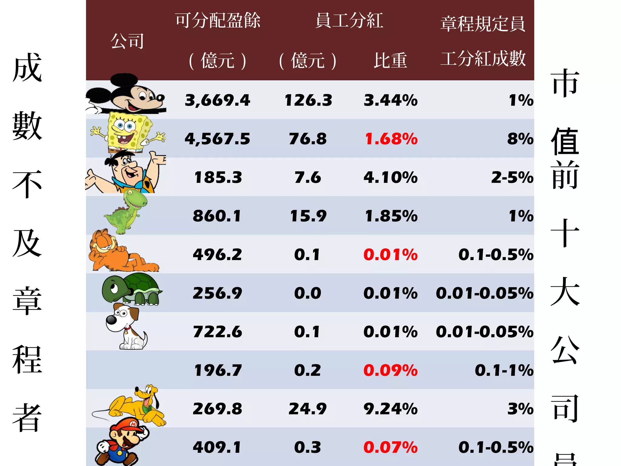 公司
可分配盈餘 員工分紅 章程規定員
工分紅成數( 億元 ) ( 億元 ) 比重
3,669.4 126.3 3.44% 1%
4,567.5 76.8 1.68% 8%
185.3 7.6 4.10% 2-5%
860.1 15.9 1.85% 1%
496.2 0.1 0.01% 0.1-0.5%
256.9 0.0 0.01% 0.01-0.05%
722.6 0.1 0.01% 0.01-0.05%
196.7 0.2 0.09% 0.1-1%
269.8 24.9 9.24% 3%
409.1 0.3 0.07% 0.1-0.5%
市
前
十
大
公
司
值
成
數
不
及
章
程
者
 