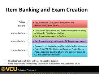 Item	
  Banking	
  and	
  Exam	
  Crea,on	
  
7	
  days	
  
before	
  
• Faculty	
  sends	
  Director	
  of	
  Educa8on	
  and	
  
Assessment	
  exam	
  items	
  
6	
  days	
  before	
  
• Director	
  of	
  Educa8on	
  and	
  Assessment	
  returns	
  copy	
  
of	
  exam	
  to	
  Faculty	
  for	
  review	
  
• Faculty	
  reviews	
  exam	
  in	
  SofTest	
  
4	
  days	
  before	
   • Faculty	
  sends	
  any	
  revisions	
  to	
  DEA/approves	
  exam	
  	
  
2	
  days	
  before	
  
• Password	
  protected	
  exam	
  ﬁle	
  published	
  to	
  students	
  
• ExamSoH	
  PPT	
  ﬁle,	
  Universal	
  Resume	
  Code,	
  Notes	
  
Page,	
  Assigned	
  Sea8ng	
  Chart,	
  and	
  copy	
  of	
  exam	
  to	
  
CC	
  and	
  satellite	
  campuses	
  
•  No categorization of items last year [Retroactive tagging]
•  Items imported and formatted by the Director of Education and Assessment (DEA)
 