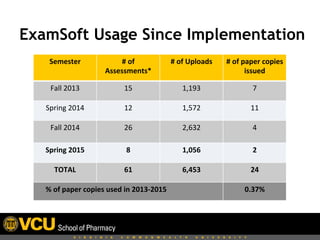  	
  
Semester	
   #	
  of	
  
Assessments*	
  
#	
  of	
  Uploads	
   #	
  of	
  paper	
  copies	
  
issued	
  
Fall	
  2013	
   15	
   1,193	
   7	
  
Spring	
  2014	
   12	
   1,572	
   11	
  
Fall	
  2014	
   26	
   2,632	
  
	
  
4	
  
Spring	
  2015	
   8	
   1,056	
   2	
  
TOTAL	
   61	
   6,453	
   24	
  
	
  	
  	
  	
  	
  %	
  of	
  paper	
  copies	
  used	
  in	
  2013-­‐2015	
   0.37%	
  
ExamSoft Usage Since Implementation
 