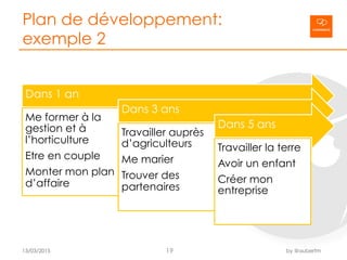 Plan de développement:
exemple 2
13/03/2015 by @aubertm
Dans 1 an
Me former à la
gestion et à
l’horticulture
Etre en coupl...