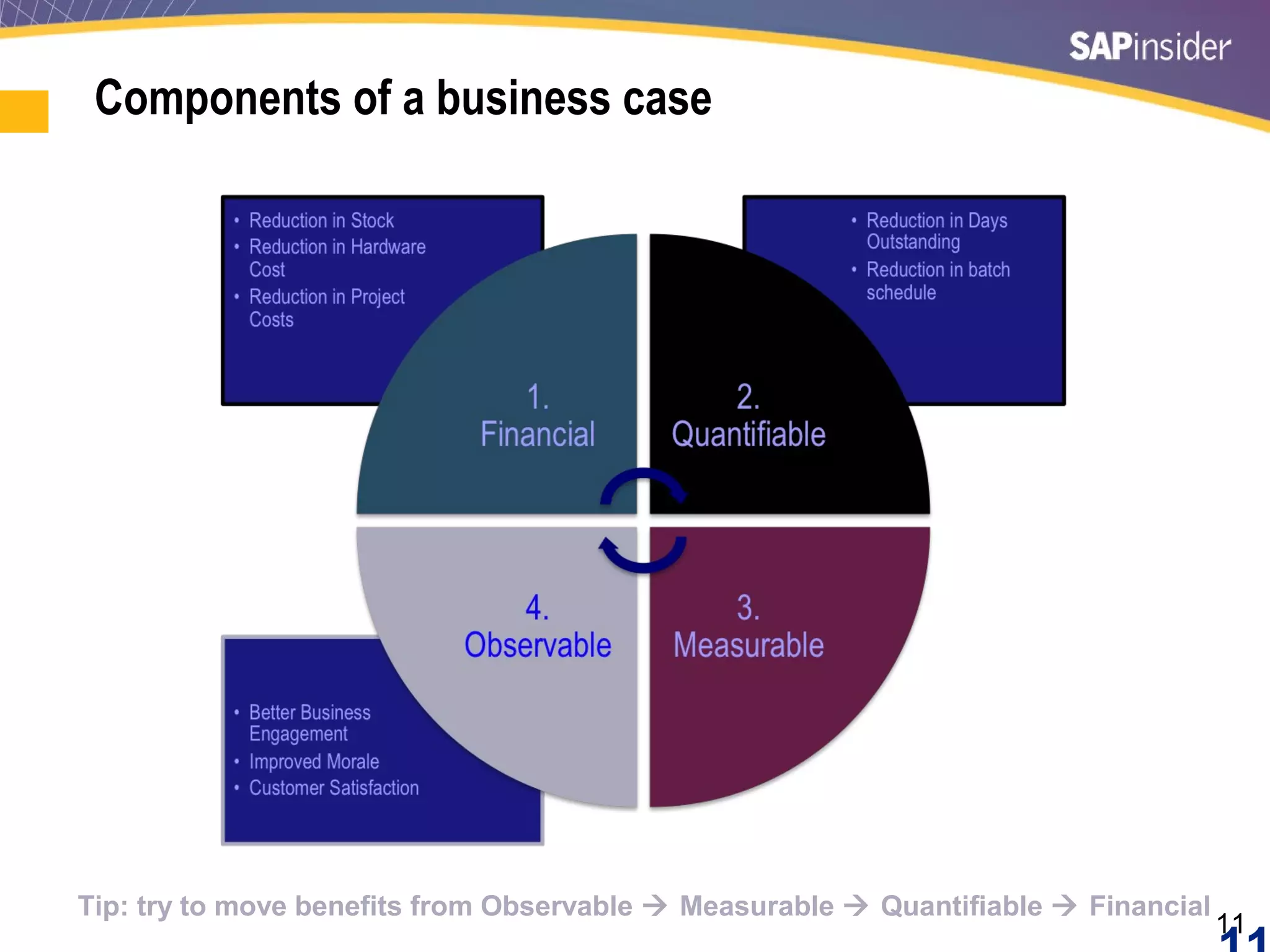11
Components of a business case
Tip: try to move benefits from Observable  Measurable  Quantifiable  Financial
 