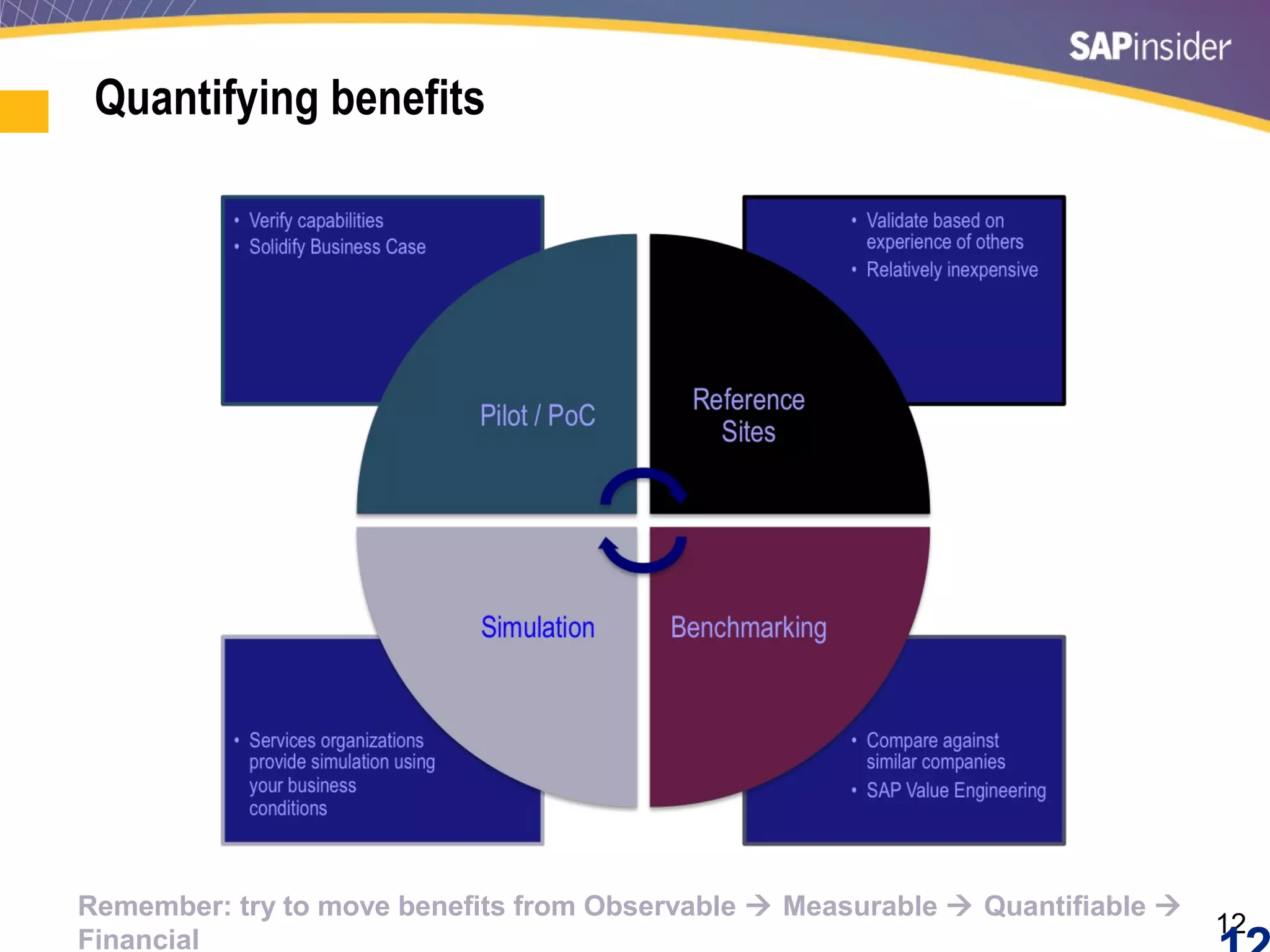 12
Quantifying benefits
Remember: try to move benefits from Observable  Measurable  Quantifiable 
Financial
 
