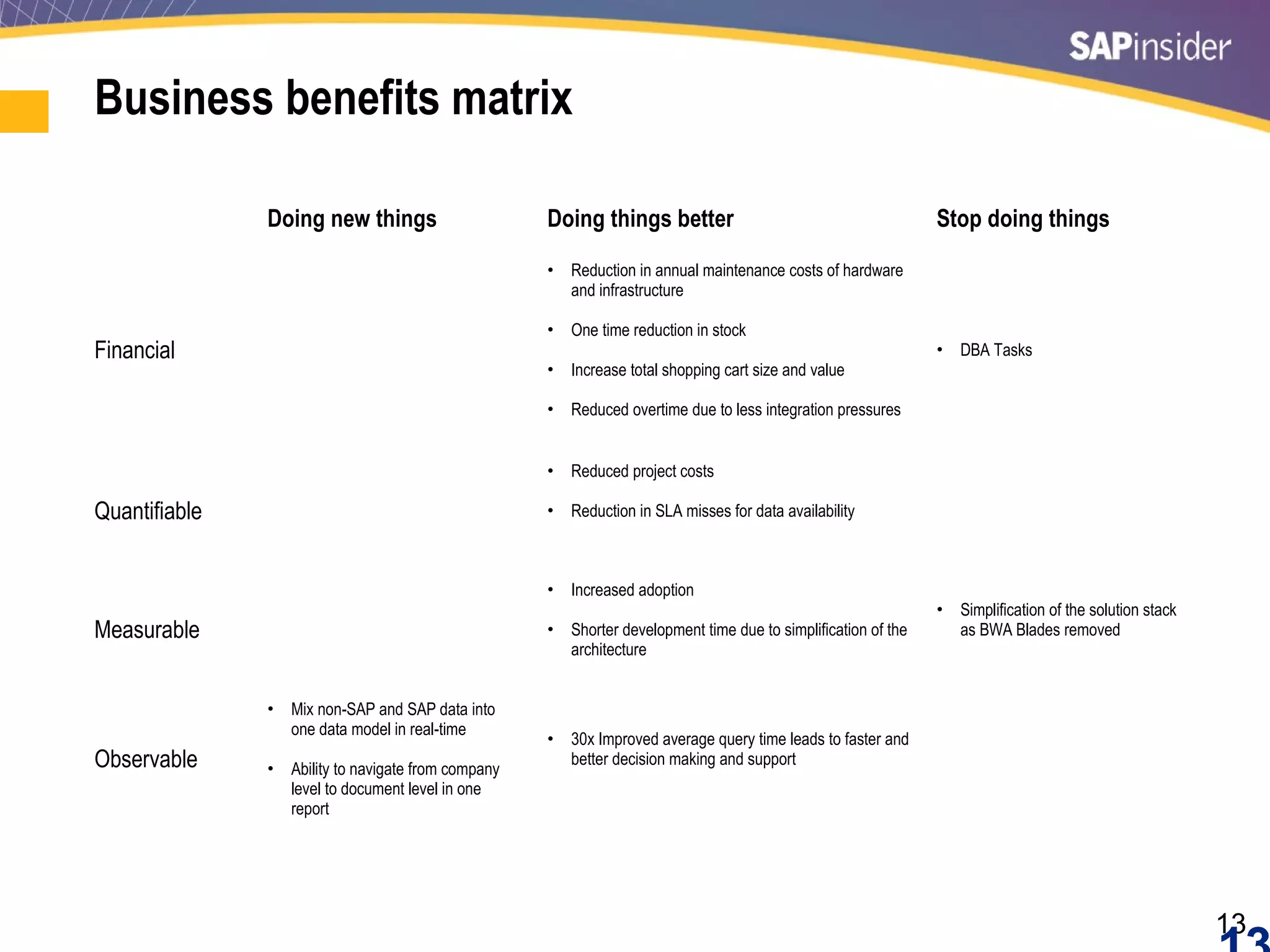 13
Business benefits matrix
Doing new things Doing things better Stop doing things
Financial
• Reduction in annual maintenance costs of hardware
and infrastructure
• One time reduction in stock
• Increase total shopping cart size and value
• Reduced overtime due to less integration pressures
• DBA Tasks
Quantifiable
• Reduced project costs
• Reduction in SLA misses for data availability
Measurable
• Increased adoption
• Shorter development time due to simplification of the
architecture
• Simplification of the solution stack
as BWA Blades removed
Observable
• Mix non-SAP and SAP data into
one data model in real-time
• Ability to navigate from company
level to document level in one
report
• 30x Improved average query time leads to faster and
better decision making and support
 