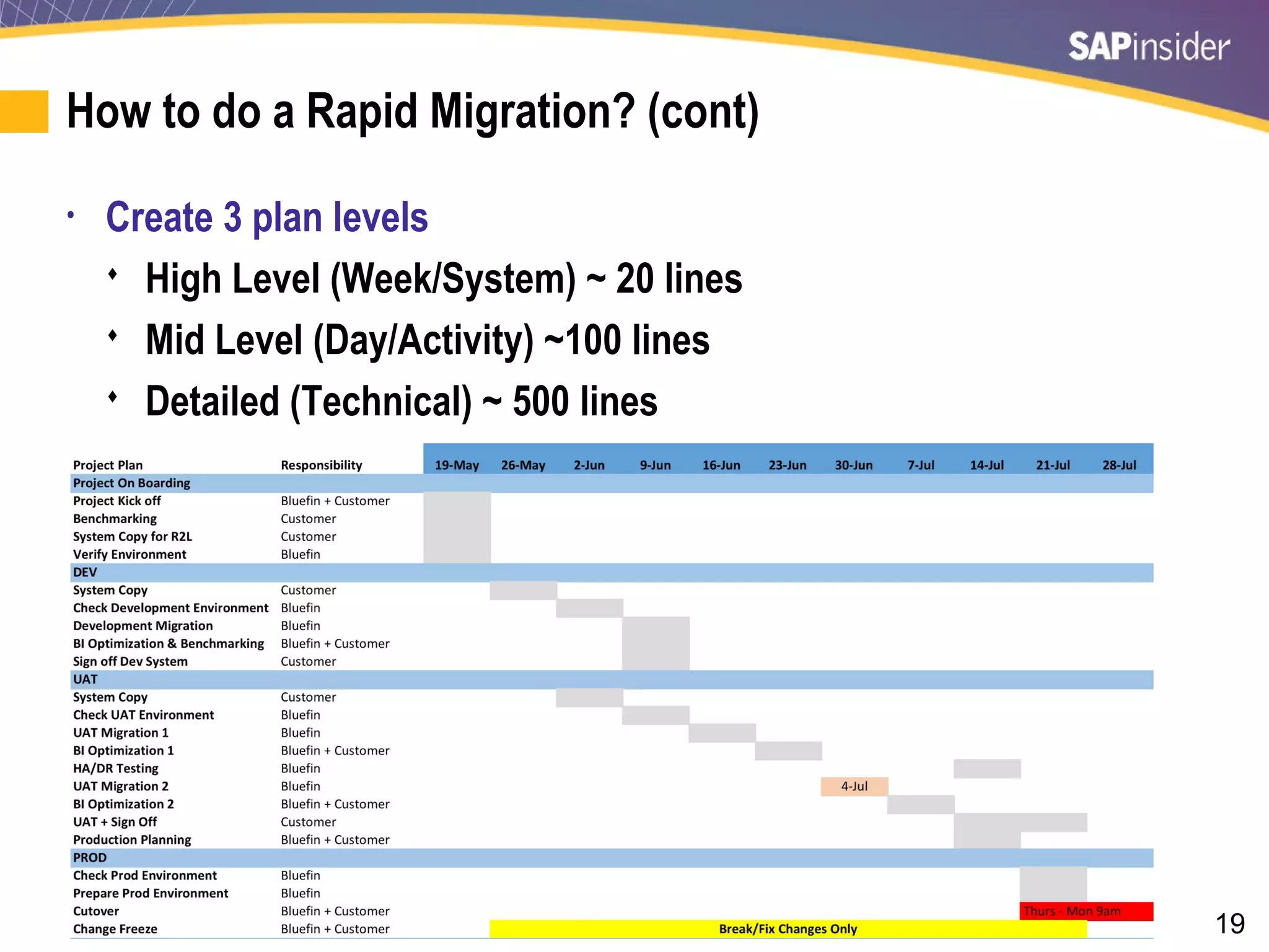 19
How to do a Rapid Migration? (cont)
• Create 3 plan levels
 High Level (Week/System) ~ 20 lines
 Mid Level (Day/Activity) ~100 lines
 Detailed (Technical) ~ 500 lines
 