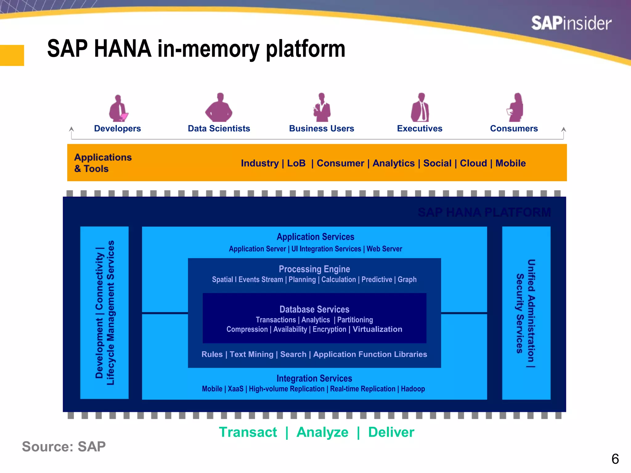 6
SAP HANA in-memory platform
Transact | Analyze | Deliver
Processing Engine
Spatial l Events Stream | Planning | Calculation | Predictive | Graph
Application Services
Application Server | UI Integration Services | Web Server
Database Services
Transactions | Analytics | Partitioning
Compression | Availability | Encryption | Virtualization
Integration Services
Mobile | XaaS | High-volume Replication | Real-time Replication | Hadoop
Rules | Text Mining | Search | Application Function Libraries
Industry | LoB | Consumer | Analytics | Social | Cloud | Mobile
Developers Data Scientists Business Users ConsumersExecutives
Source: SAP
 
