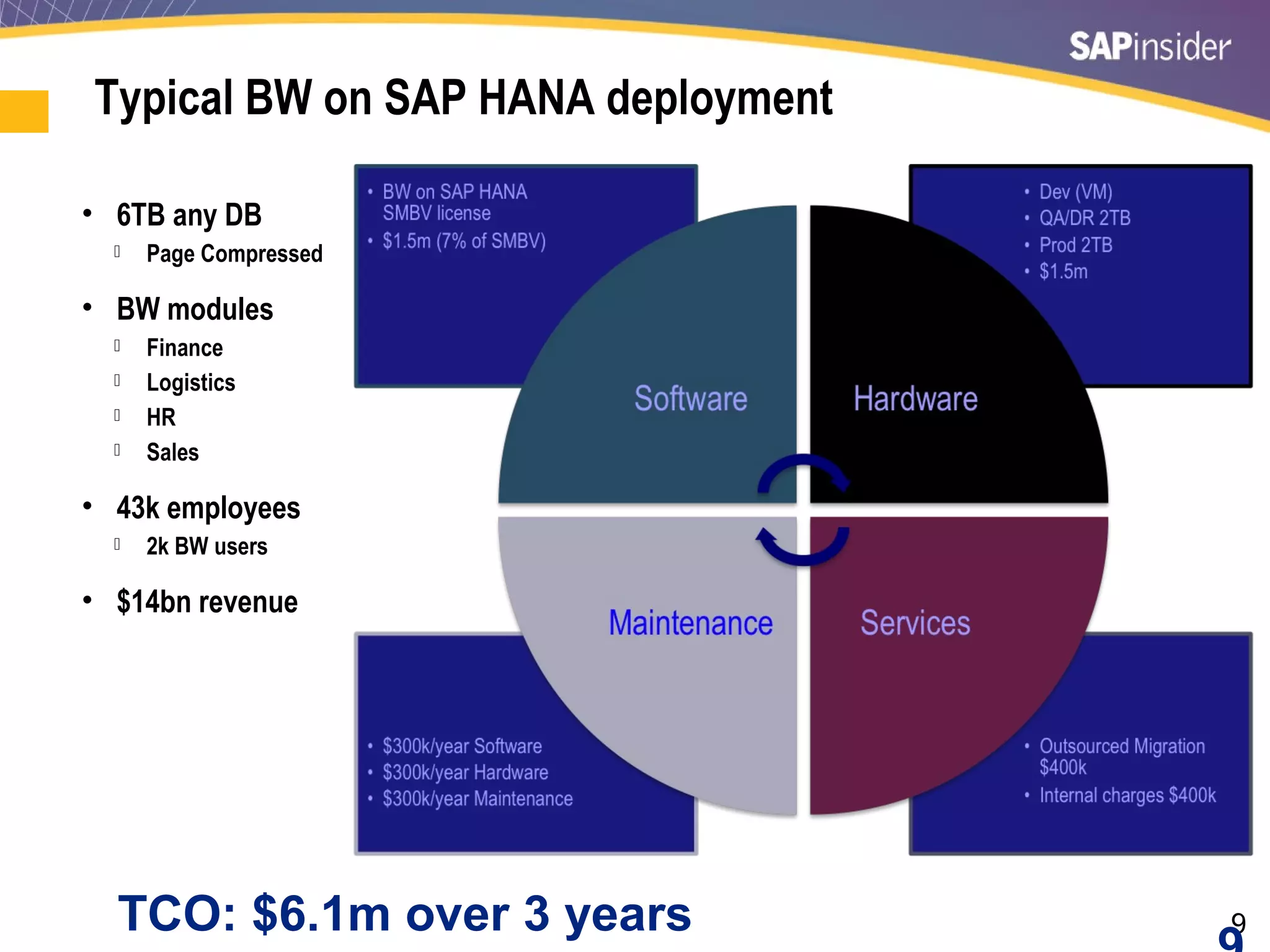 9
Typical BW on SAP HANA deployment
• 6TB any DB
 Page Compressed
• BW modules
 Finance
 Logistics
 HR
 Sales
• 43k employees
 2k BW users
• $14bn revenue
TCO: $6.1m over 3 years
 