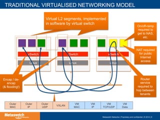 Virtual L2 segments, implemented
in software by virtual switch
TRADITIONAL VIRTUALISED NETWORKING MODEL
Metaswitch Networks | Proprietary and confidential | © 2014 | 5
vSwitch vSwitch vSwitch
Linux Linux Linux
Encap / de-
encap
(& flooding!)
Outer
MAC
Outer
IP
Outer
UDP
VXLAN
VM
MAC
VM
IP
VM
TCP/UDP
VM
Data
Router
service
required to
hop between
tenants
NAT required
for public
Internet
access
On/off-ramp
required to
get to NAS,
etc.
Virtual L2 segments, implemented
in software by virtual switch
 